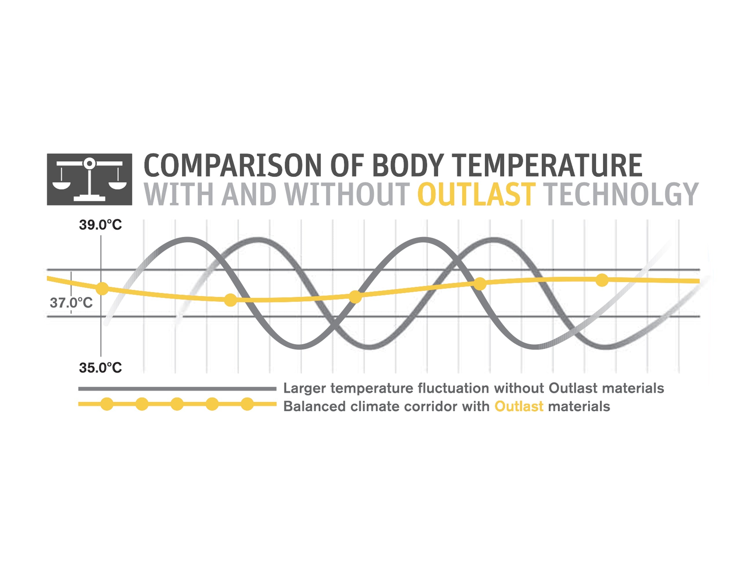 Outlast Temperature Regulating Technology